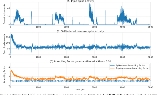 Figure 3 for P-CRITICAL: A Reservoir Autoregulation Plasticity Rule for Neuromorphic Hardware