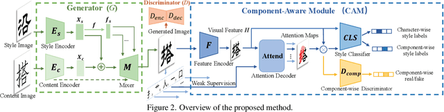Figure 2 for Look Closer to Supervise Better: One-Shot Font Generation via Component-Based Discriminator