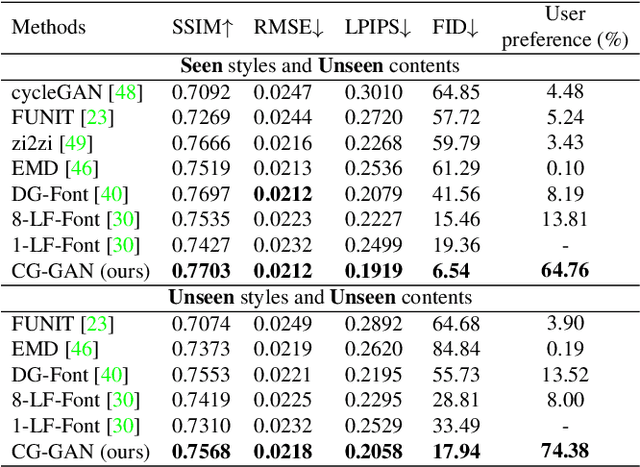 Figure 1 for Look Closer to Supervise Better: One-Shot Font Generation via Component-Based Discriminator