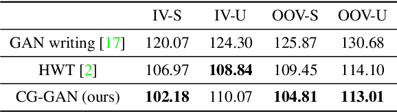 Figure 3 for Look Closer to Supervise Better: One-Shot Font Generation via Component-Based Discriminator