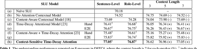 Figure 2 for Dynamically Context-Sensitive Time-Decay Attention for Dialogue Modeling