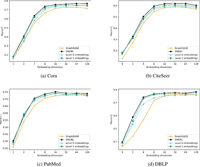 Figure 1 for SMGRL: A Scalable Multi-resolution Graph Representation Learning Framework