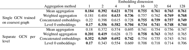 Figure 3 for SMGRL: A Scalable Multi-resolution Graph Representation Learning Framework