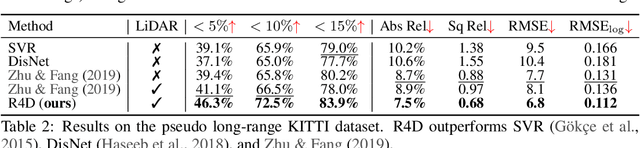 Figure 4 for R4D: Utilizing Reference Objects for Long-Range Distance Estimation