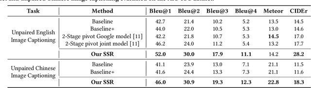 Figure 4 for Unpaired Cross-lingual Image Caption Generation with Self-Supervised Rewards