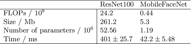 Figure 1 for MarginDistillation: distillation for margin-based softmax