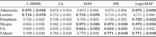 Figure 3 for Linearized Binary Regression