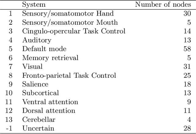 Figure 2 for Graph-aware linear mixed effects models for brain connectivity networks