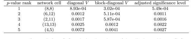 Figure 4 for Graph-aware linear mixed effects models for brain connectivity networks