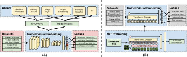 Figure 1 for Billion-Scale Pretraining with Vision Transformers for Multi-Task Visual Representations