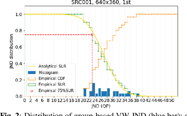 Figure 3 for On the benefit of parameter-driven approaches for the modeling and the prediction of Satisfied User Ratio for compressed video