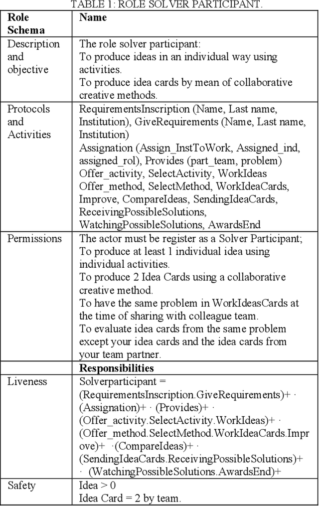 Figure 2 for Results of multi-agent system and ontology to manage ideas and represent knowledge in a challenge of creativity