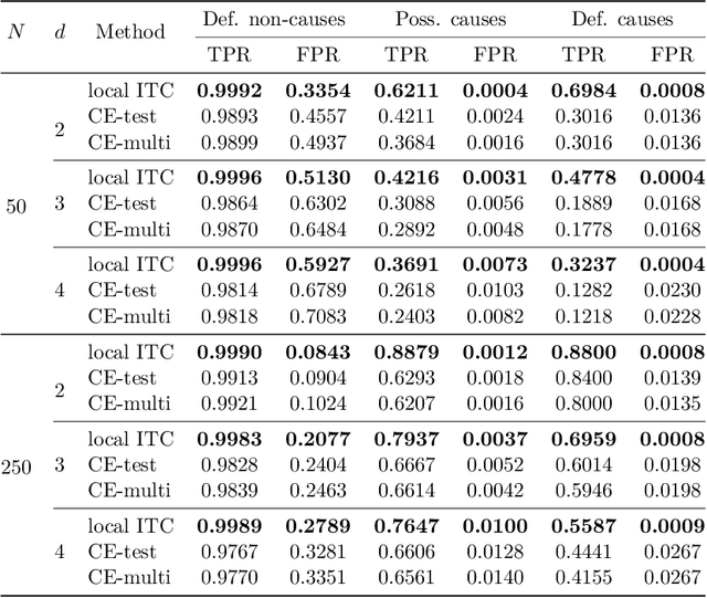 Figure 2 for A Local Method for Identifying Causal Relations under Markov Equivalence