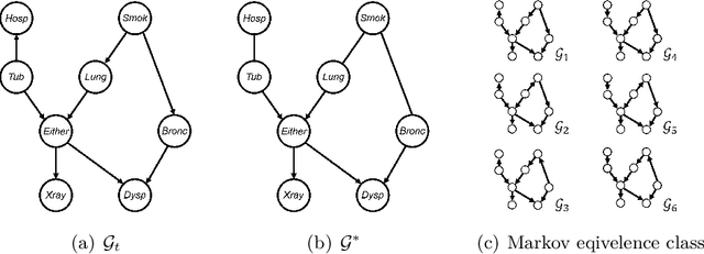 Figure 1 for A Local Method for Identifying Causal Relations under Markov Equivalence