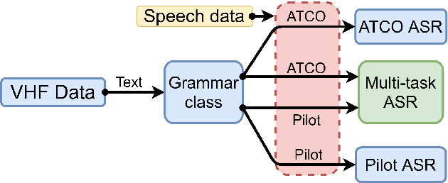 Figure 3 for Grammar Based Identification Of Speaker Role For Improving ATCO And Pilot ASR