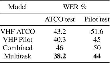 Figure 4 for Grammar Based Identification Of Speaker Role For Improving ATCO And Pilot ASR