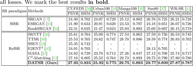 Figure 4 for Reference-based Image Super-Resolution with Deformable Attention Transformer
