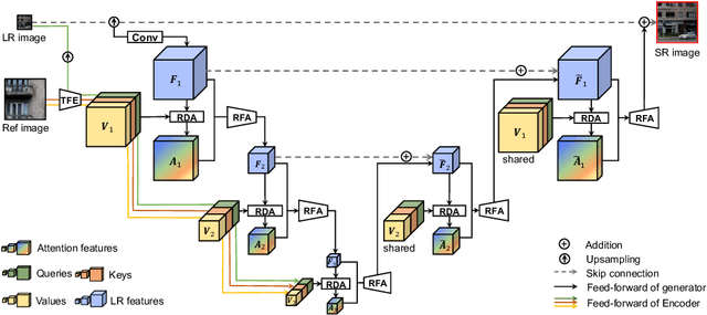 Figure 3 for Reference-based Image Super-Resolution with Deformable Attention Transformer