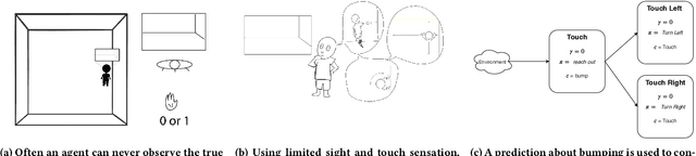 Figure 1 for What's a Good Prediction? Issues in Evaluating General Value Functions Through Error