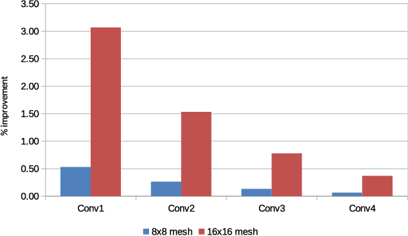 Figure 2 for Improving the Performance of a NoC-based CNN Accelerator with Gather Support