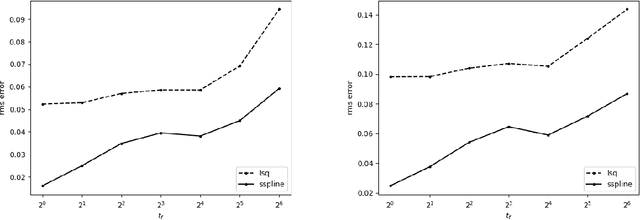 Figure 3 for Prediction of Dynamical time Series Using Kernel Based Regression and Smooth Splines