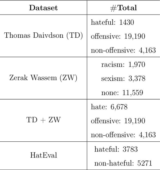 Figure 3 for Selecting and combining complementary feature representations and classifiers for hate speech detection