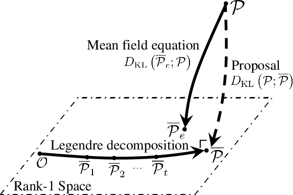 Figure 1 for A Closed Form Solution to Best Rank-1 Tensor Approximation via KL divergence Minimization