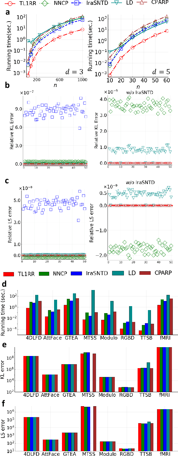 Figure 3 for A Closed Form Solution to Best Rank-1 Tensor Approximation via KL divergence Minimization