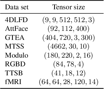 Figure 2 for A Closed Form Solution to Best Rank-1 Tensor Approximation via KL divergence Minimization