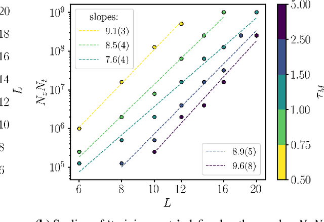 Figure 3 for Machine Learning Trivializing Maps: A First Step Towards Understanding How Flow-Based Samplers Scale Up