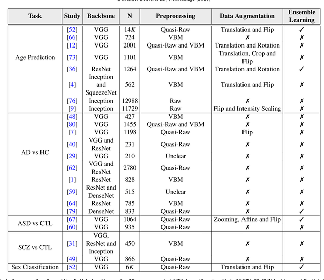 Figure 1 for Benchmarking CNN on 3D Anatomical Brain MRI: Architectures, Data Augmentation and Deep Ensemble Learning