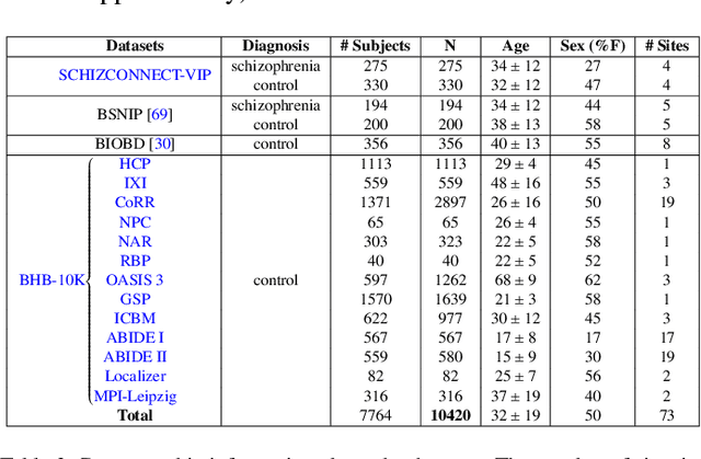 Figure 3 for Benchmarking CNN on 3D Anatomical Brain MRI: Architectures, Data Augmentation and Deep Ensemble Learning