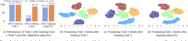 Figure 3 for Energy-based Latent Aligner for Incremental Learning