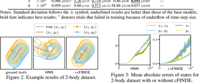 Figure 3 for FINDE: Neural Differential Equations for Finding and Preserving Invariant Quantities