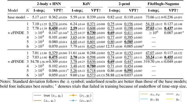 Figure 4 for FINDE: Neural Differential Equations for Finding and Preserving Invariant Quantities