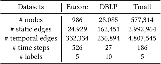 Figure 2 for Temporal Network Embedding with Micro- and Macro-dynamics