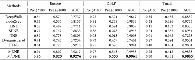 Figure 4 for Temporal Network Embedding with Micro- and Macro-dynamics