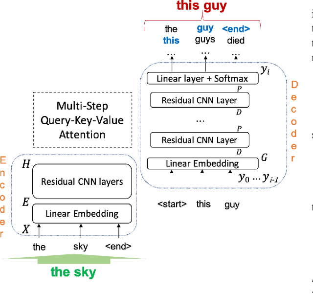 Figure 1 for Hallucination of speech recognition errors with sequence to sequence learning