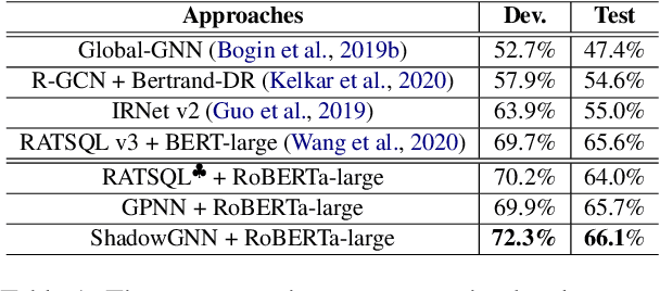 Figure 2 for ShadowGNN: Graph Projection Neural Network for Text-to-SQL Parser