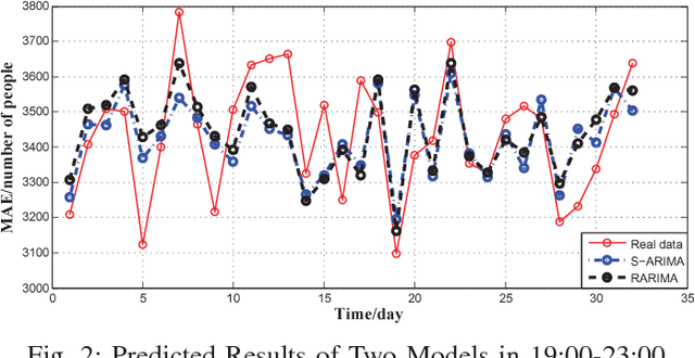 Figure 2 for See the Near Future: A Short-Term Predictive Methodology to Traffic Load in ITS