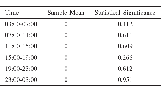 Figure 4 for See the Near Future: A Short-Term Predictive Methodology to Traffic Load in ITS