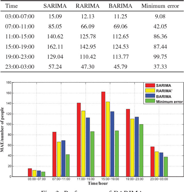 Figure 3 for See the Near Future: A Short-Term Predictive Methodology to Traffic Load in ITS