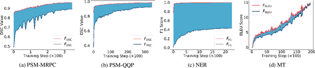 Figure 1 for Simpson's Bias in NLP Training