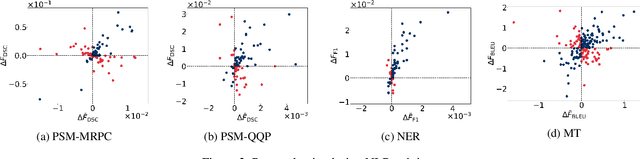 Figure 3 for Simpson's Bias in NLP Training