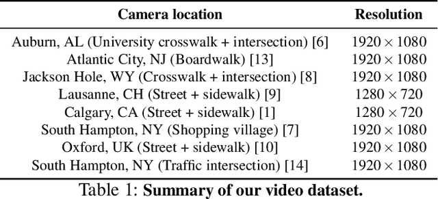 Figure 2 for Boggart: Accelerating Retrospective Video Analytics via Model-Agnostic Ingest Processing