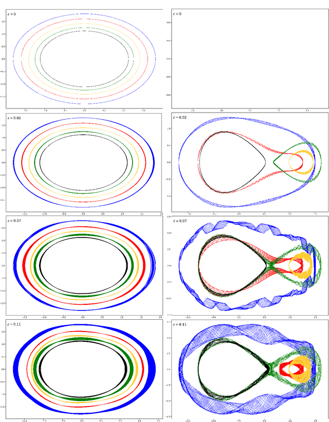 Figure 4 for Approximation of nearly-periodic symplectic maps via structure-preserving neural networks
