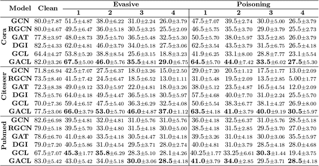Figure 2 for Learning Robust Representation through Graph Adversarial Contrastive Learning