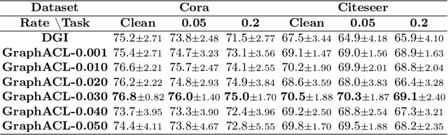 Figure 4 for Learning Robust Representation through Graph Adversarial Contrastive Learning