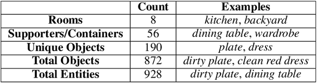 Figure 2 for Text-based RL Agents with Commonsense Knowledge: New Challenges, Environments and Baselines