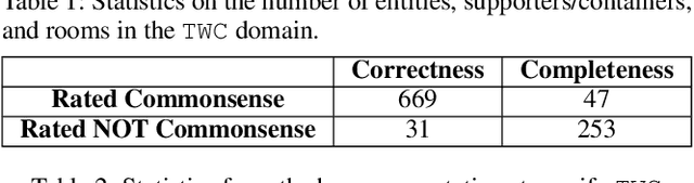 Figure 3 for Text-based RL Agents with Commonsense Knowledge: New Challenges, Environments and Baselines